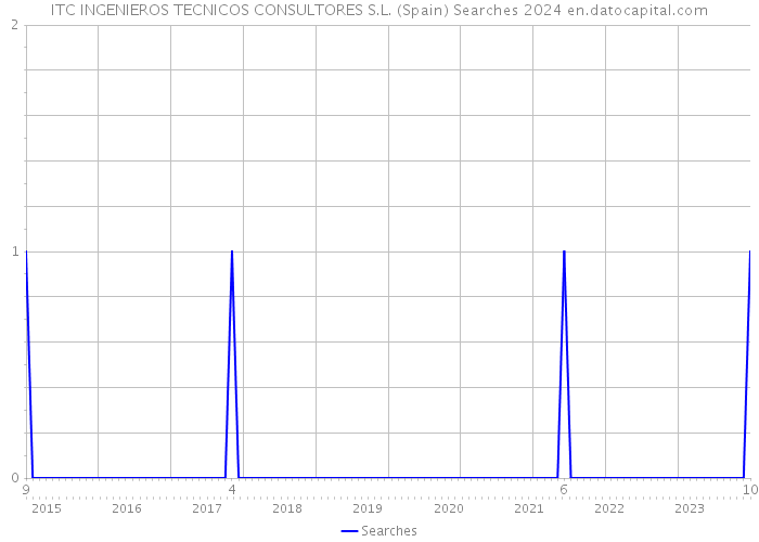 ITC INGENIEROS TECNICOS CONSULTORES S.L. (Spain) Searches 2024 