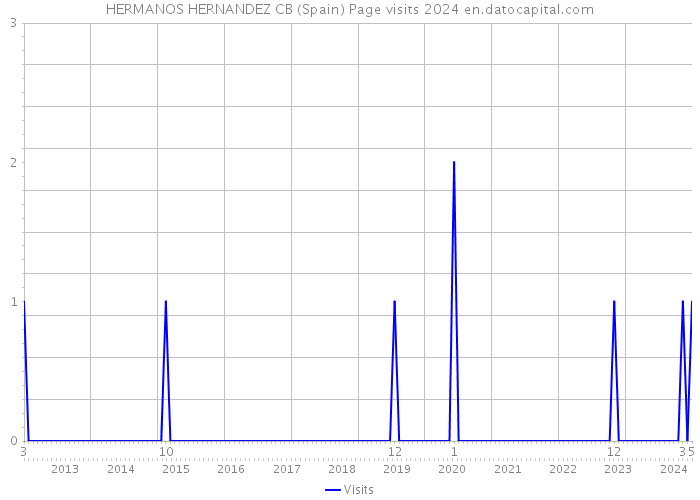 HERMANOS HERNANDEZ CB (Spain) Page visits 2024 