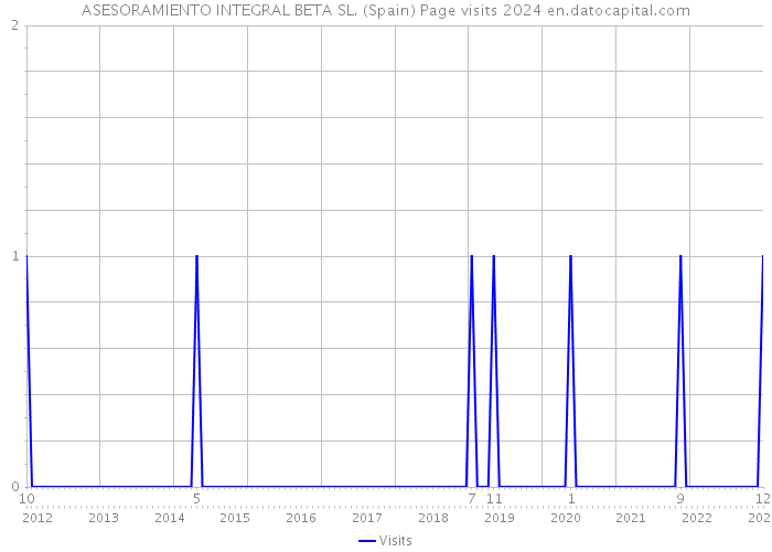 ASESORAMIENTO INTEGRAL BETA SL. (Spain) Page visits 2024 