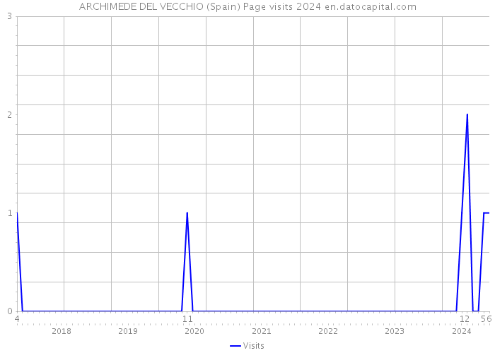 ARCHIMEDE DEL VECCHIO (Spain) Page visits 2024 