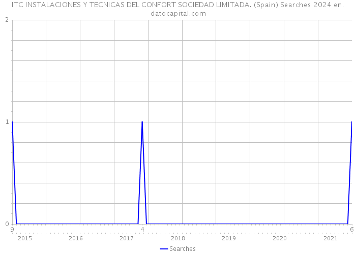 ITC INSTALACIONES Y TECNICAS DEL CONFORT SOCIEDAD LIMITADA. (Spain) Searches 2024 