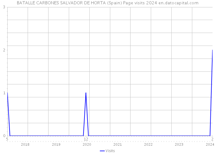 BATALLE CARBONES SALVADOR DE HORTA (Spain) Page visits 2024 