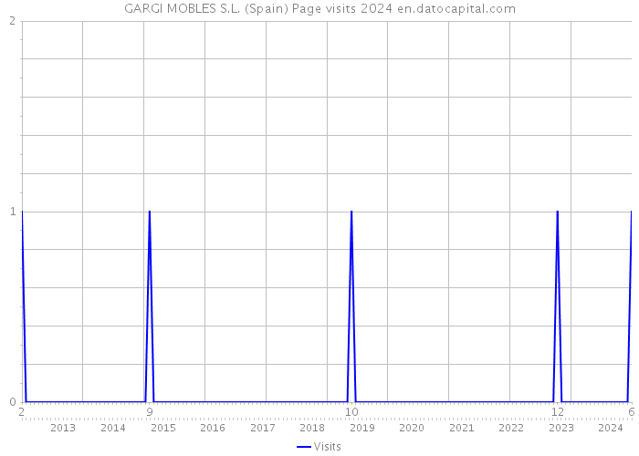 GARGI MOBLES S.L. (Spain) Page visits 2024 