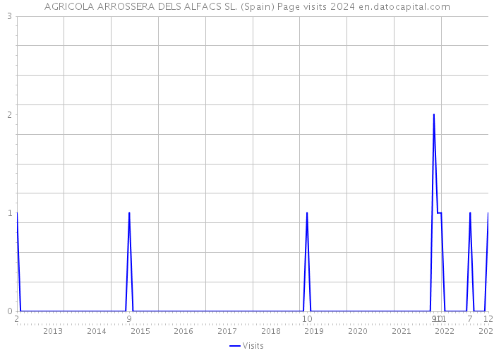 AGRICOLA ARROSSERA DELS ALFACS SL. (Spain) Page visits 2024 