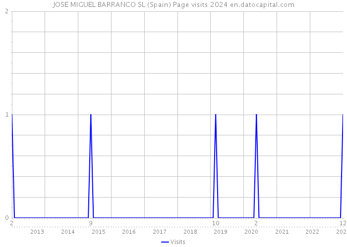 JOSE MIGUEL BARRANCO SL (Spain) Page visits 2024 