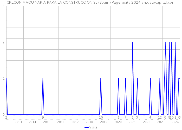 GRECON MAQUINARIA PARA LA CONSTRUCCION SL (Spain) Page visits 2024 