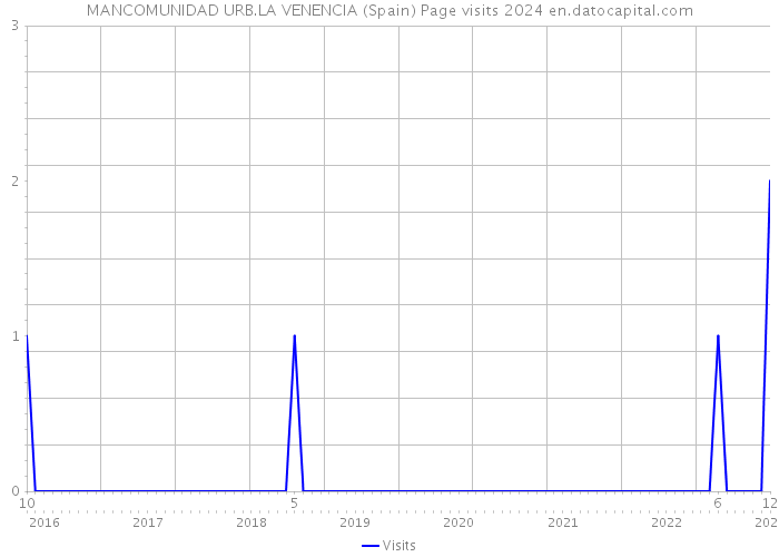 MANCOMUNIDAD URB.LA VENENCIA (Spain) Page visits 2024 