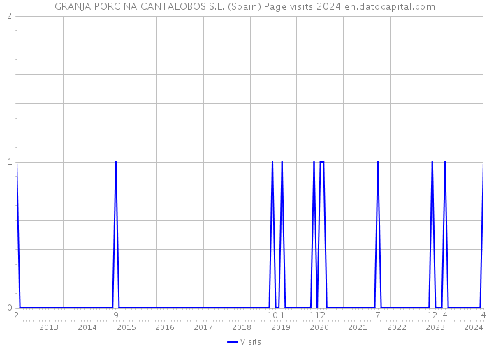 GRANJA PORCINA CANTALOBOS S.L. (Spain) Page visits 2024 