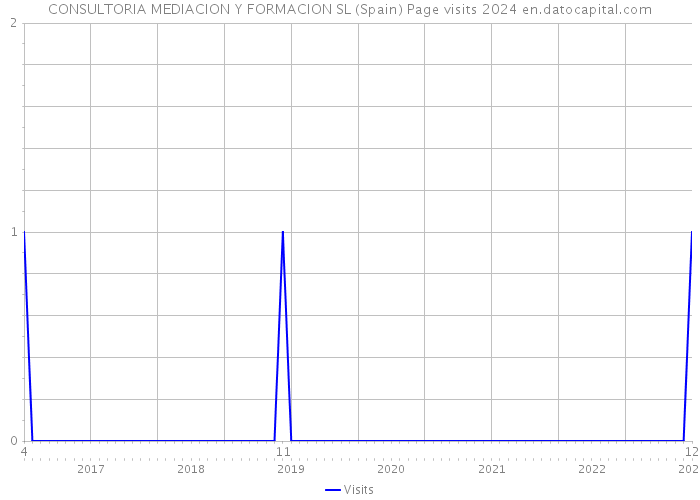 CONSULTORIA MEDIACION Y FORMACION SL (Spain) Page visits 2024 