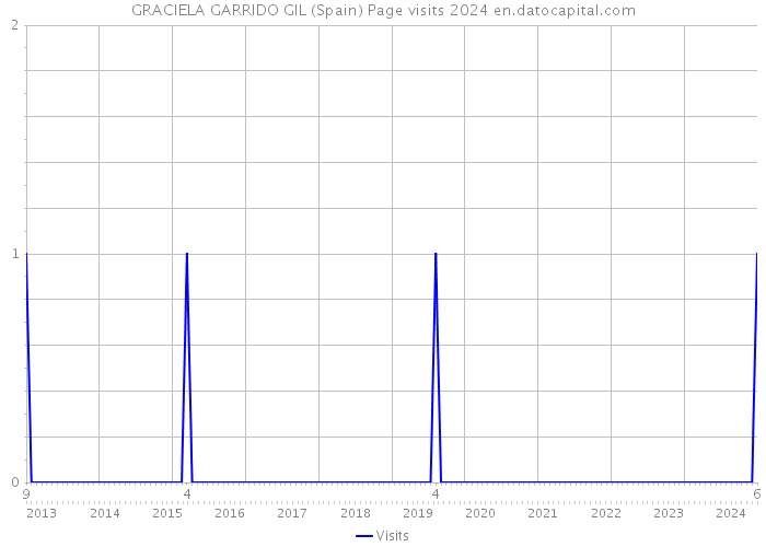 GRACIELA GARRIDO GIL (Spain) Page visits 2024 