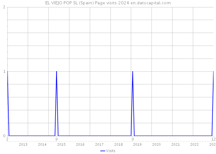 EL VIEJO POP SL (Spain) Page visits 2024 
