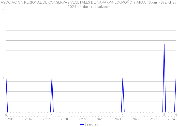 ASOCIACION REGIONAL DE CONSERVAS VEGETALES DE NAVARRA LOGROÑO Y ARAG (Spain) Searches 2024 