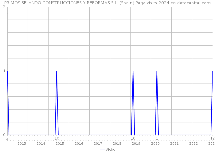 PRIMOS BELANDO CONSTRUCCIONES Y REFORMAS S.L. (Spain) Page visits 2024 