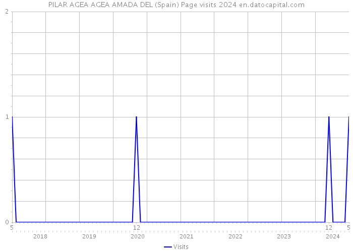 PILAR AGEA AGEA AMADA DEL (Spain) Page visits 2024 