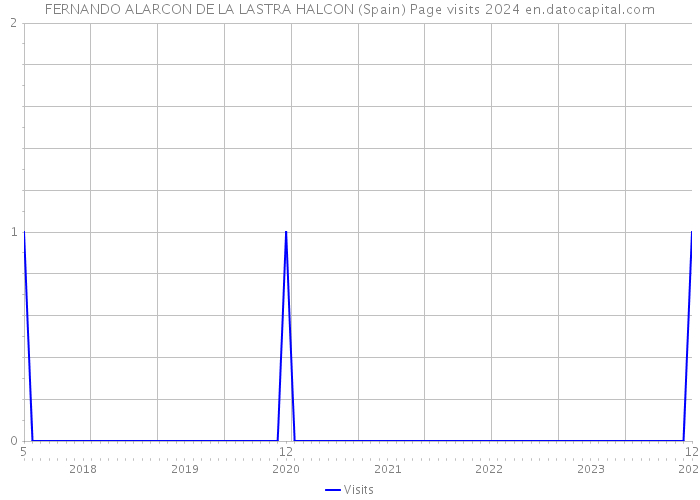 FERNANDO ALARCON DE LA LASTRA HALCON (Spain) Page visits 2024 