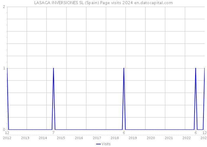 LASAGA INVERSIONES SL (Spain) Page visits 2024 