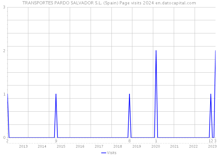 TRANSPORTES PARDO SALVADOR S.L. (Spain) Page visits 2024 
