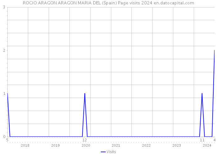 ROCIO ARAGON ARAGON MARIA DEL (Spain) Page visits 2024 