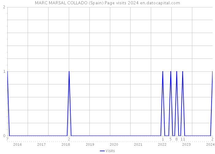 MARC MARSAL COLLADO (Spain) Page visits 2024 