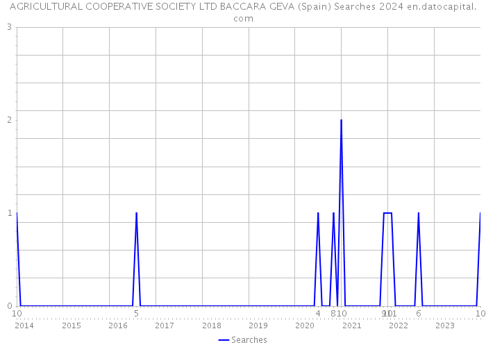 AGRICULTURAL COOPERATIVE SOCIETY LTD BACCARA GEVA (Spain) Searches 2024 