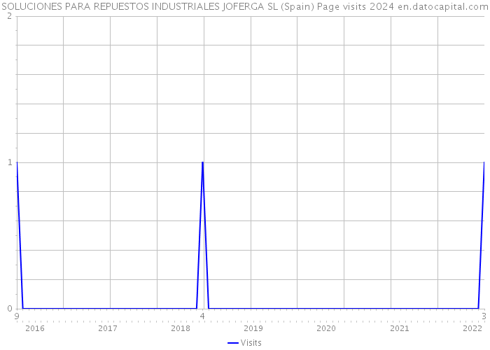 SOLUCIONES PARA REPUESTOS INDUSTRIALES JOFERGA SL (Spain) Page visits 2024 