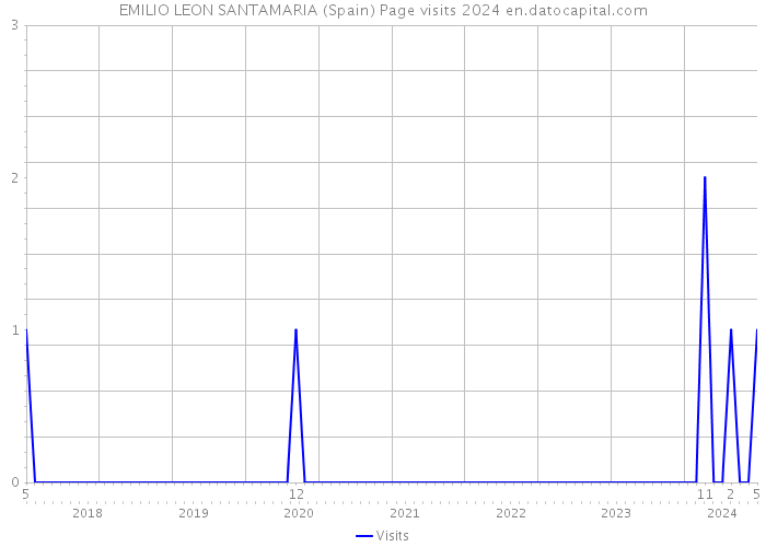 EMILIO LEON SANTAMARIA (Spain) Page visits 2024 