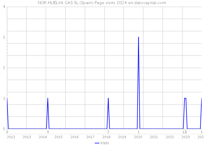 NOR HUELVA GAS SL (Spain) Page visits 2024 