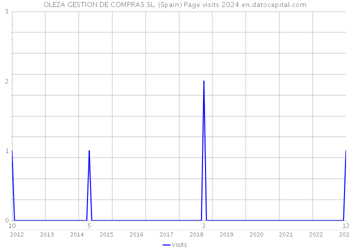 OLEZA GESTION DE COMPRAS SL. (Spain) Page visits 2024 