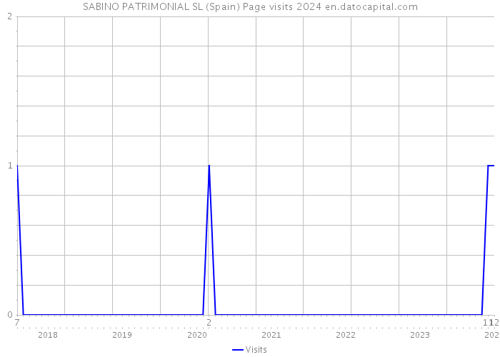 SABINO PATRIMONIAL SL (Spain) Page visits 2024 