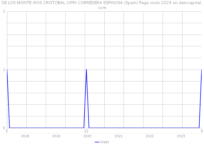 DE LOS MONTE-ROS CRISTOBAL CIPRI CORREDERA ESPINOSA (Spain) Page visits 2024 