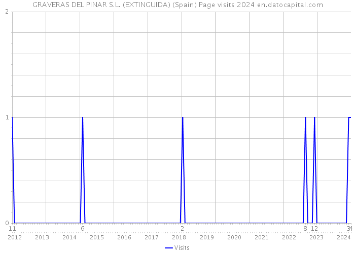 GRAVERAS DEL PINAR S.L. (EXTINGUIDA) (Spain) Page visits 2024 