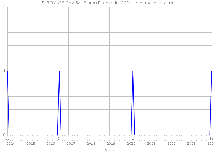 EUROMIX SICAV SA (Spain) Page visits 2024 