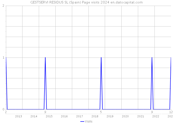 GESTSERVI RESIDUS SL (Spain) Page visits 2024 