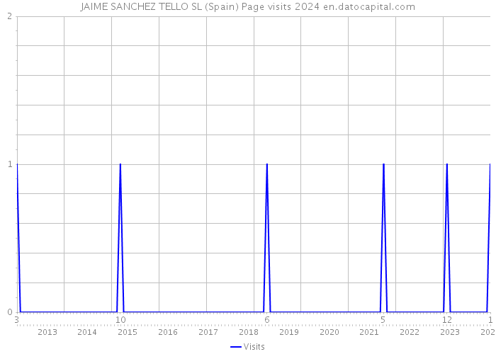 JAIME SANCHEZ TELLO SL (Spain) Page visits 2024 