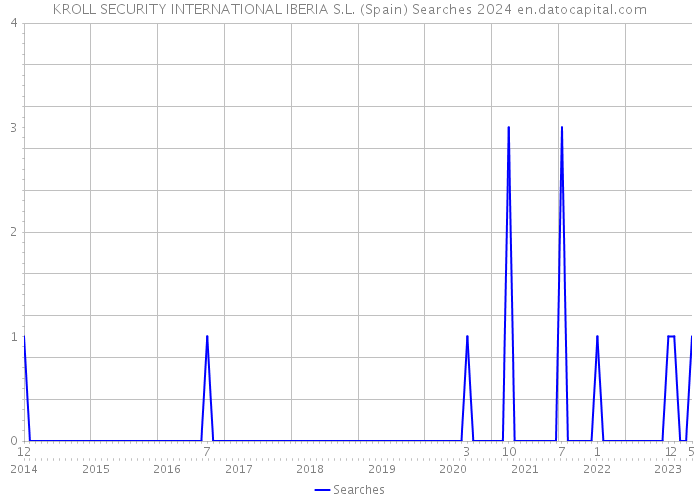 KROLL SECURITY INTERNATIONAL IBERIA S.L. (Spain) Searches 2024 