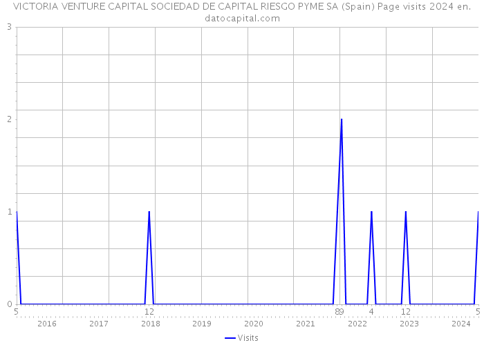 VICTORIA VENTURE CAPITAL SOCIEDAD DE CAPITAL RIESGO PYME SA (Spain) Page visits 2024 