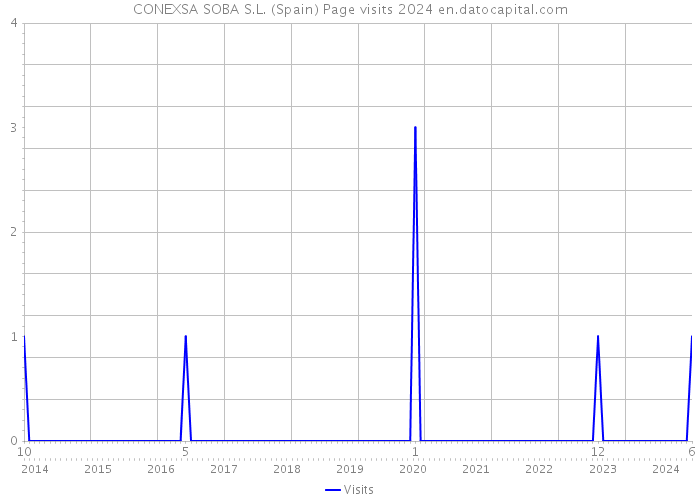 CONEXSA SOBA S.L. (Spain) Page visits 2024 