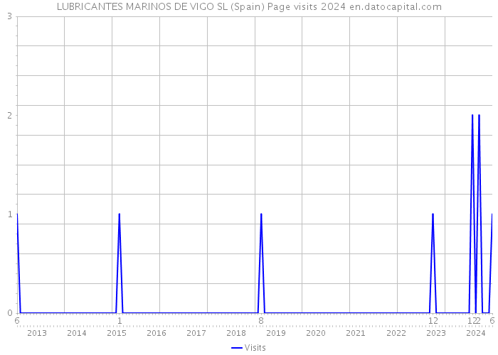 LUBRICANTES MARINOS DE VIGO SL (Spain) Page visits 2024 