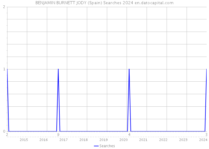 BENJAMIN BURNETT JODY (Spain) Searches 2024 