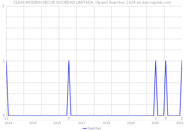 CLASS MODERN DECOR SOCIEDAD LIMITADA. (Spain) Searches 2024 