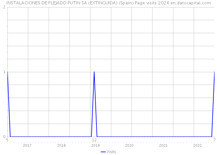 INSTALACIONES DE FLEJADO PUTIN SA (EXTINGUIDA) (Spain) Page visits 2024 