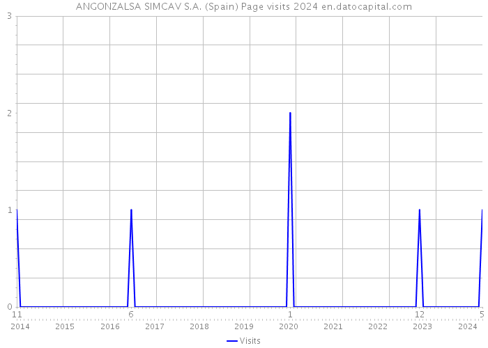 ANGONZALSA SIMCAV S.A. (Spain) Page visits 2024 