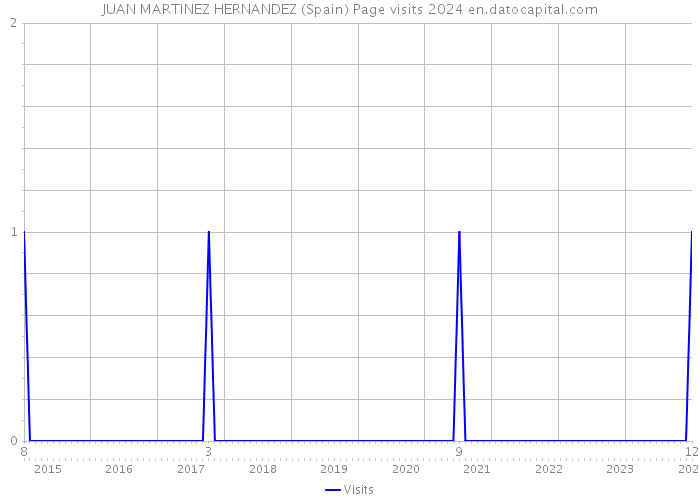 JUAN MARTINEZ HERNANDEZ (Spain) Page visits 2024 