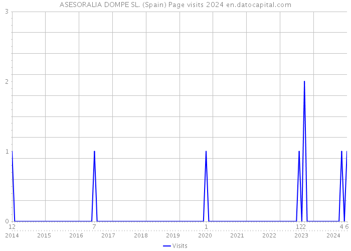 ASESORALIA DOMPE SL. (Spain) Page visits 2024 