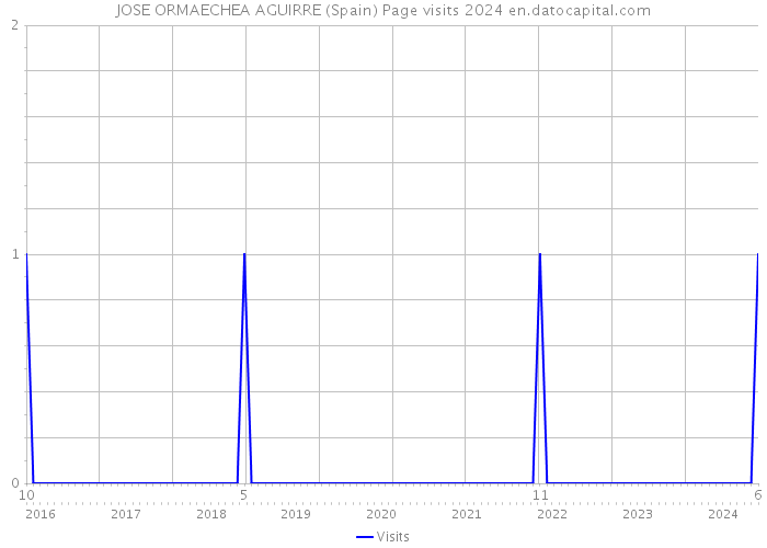 JOSE ORMAECHEA AGUIRRE (Spain) Page visits 2024 