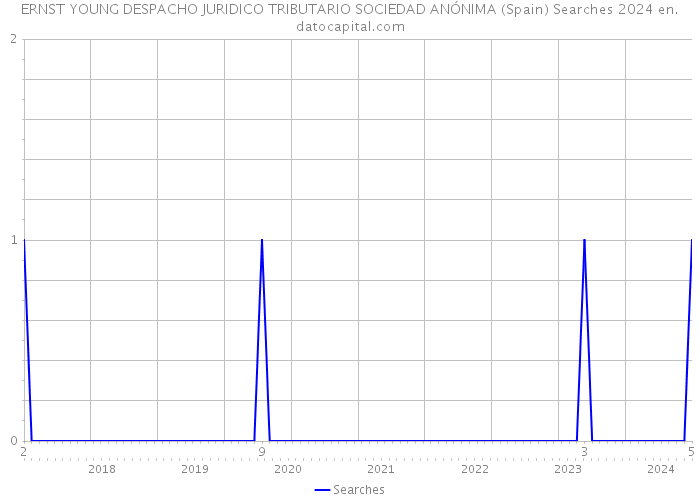 ERNST YOUNG DESPACHO JURIDICO TRIBUTARIO SOCIEDAD ANÓNIMA (Spain) Searches 2024 