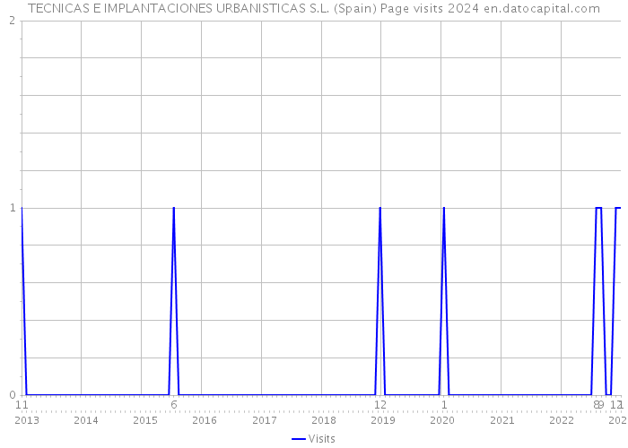 TECNICAS E IMPLANTACIONES URBANISTICAS S.L. (Spain) Page visits 2024 