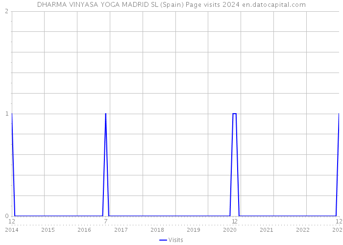 DHARMA VINYASA YOGA MADRID SL (Spain) Page visits 2024 