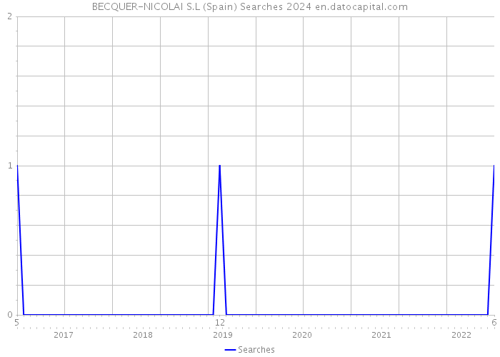 BECQUER-NICOLAI S.L (Spain) Searches 2024 