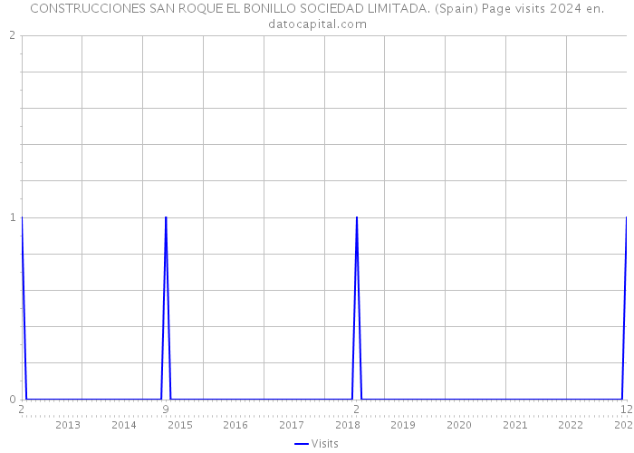 CONSTRUCCIONES SAN ROQUE EL BONILLO SOCIEDAD LIMITADA. (Spain) Page visits 2024 